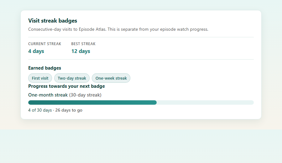 Visit streak badges card showing current streak, earned badges, and progress toward a one-month streak